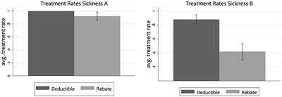 Cost-sharing or rebate: The impact of health insurance design on reducing inefficient care